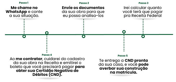 passo a passo de como posso fornecer a CND a você.