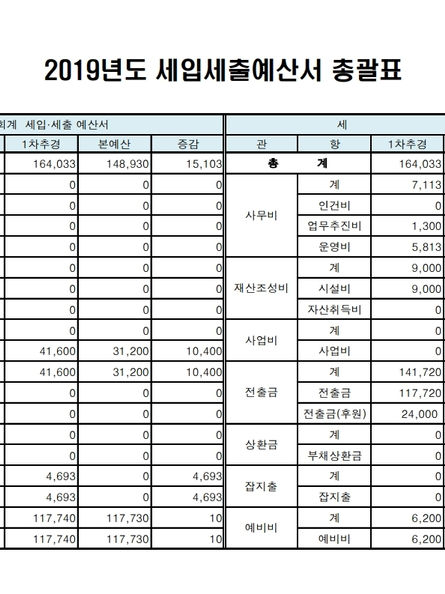 2019년 사회복지법인 민들레처럼 세입세출예산(1차추경) 공고
