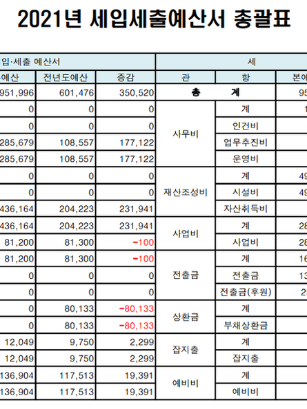 2021년 사회복지법인 민들레처럼 세입세출예산 공고
