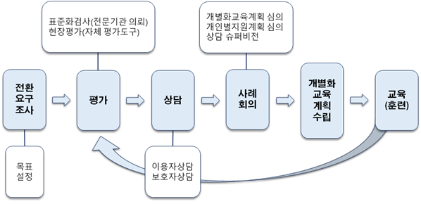 주간활동사례관리.png