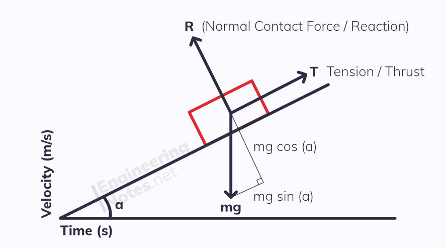 Representing Forces on force diagrams, free body diagrams, vectors, trigonometry. EngineeringNotes Engineering Notes