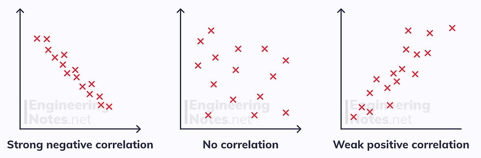 Types of correlation, correlation and causation, strong vs weak correlation, positive vs negative correlation. Free online a-level maths notes. EngineeringNotes.net, EngineeringNotes, Engineering Notes