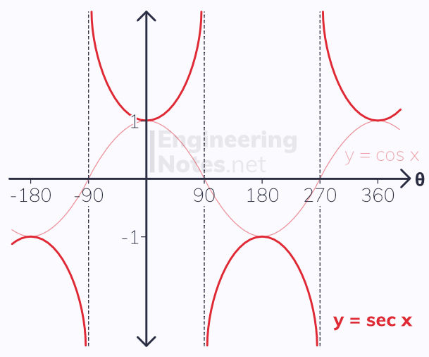 cosec sec graphs, sec graph, sec - cos comparison, A-Level Maths Notes. EngineeringNotes.net, EngineeringNotes, EngineeringNotes