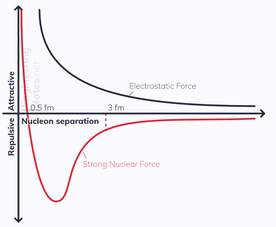 Nuclear force diagram, electrostatic force diagram, nucleon forces diagram, nucleon interactions. EngineeringNotes.net, EngineeringNotes, Engineering Notes