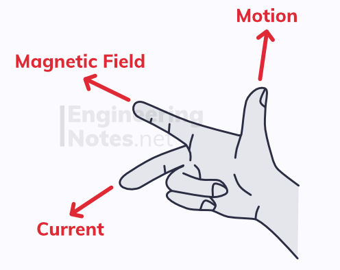Right hand rule for electromagnetic induction, Fleming's right hand rule, motor hand rule. EngineeringNotes.net, EngineeringNotes, Engineering Notes