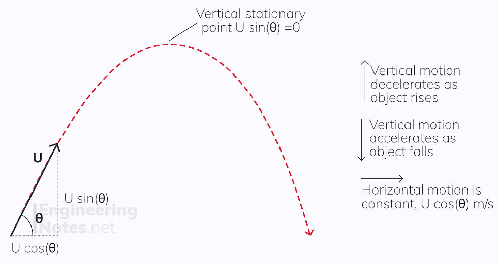 Projectile motion, projectiles, free online A-level maths mechanics notes. EngineeringNotes.net, EngineeringNotes, Engineering Notes