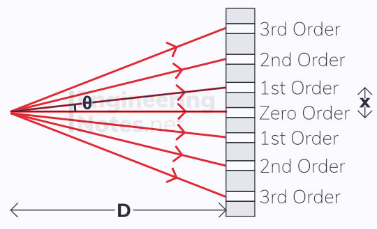 Diffraction grating, diffraction spectra. EngineeringNotes.net, EngineeringNotes, Engineering Notes