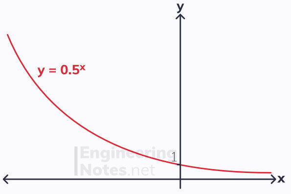 exponential functions, exponential graphs, e^x, e, A-Level Maths Notes. EngineeringNotes.net, EngineeringNotes, Engineering Notes