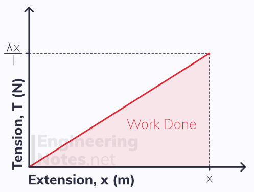 Force-extension graph, tension-extension graph, elastic potential energy and work done graph. free online Further Mechanics 1 FM1 Notes on elasticity, elastic collisions and oblique collisions. EngineeringNotes.net, EngineeringNotes, Engineering Notes.