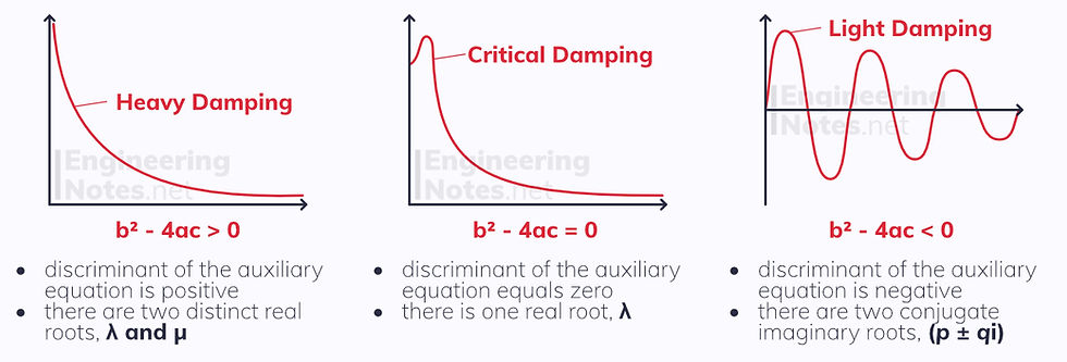 Simple harmonic motion, damped harmonic motion, forced harmonic motion. Differential Equations notes, free online a-level further maths core pure 2 CP2 notes. EngineeringNotes.net, EngineeringNotes, Engineering Notes.