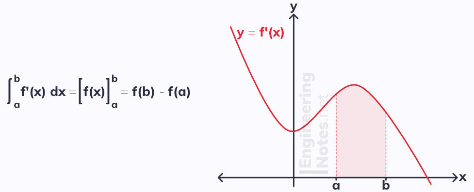 Integration, how to integrate, definite integrals, finding area under a graph. Free online A-Level maths notes. EngineeringNotes.net, EngineeringNotes, Engineering Notes.