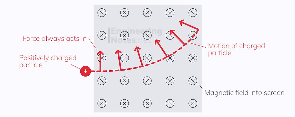 Circular motion of charged particles in a magnetic field, magnetic field, charged particles. EngineeringNotes.net, EngineeringNotes, Engineering Notes