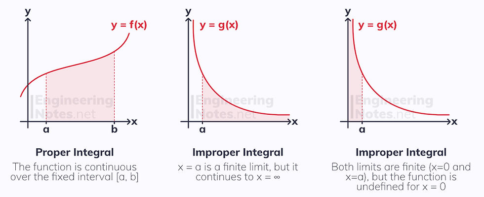 Improper integrals, further integration. Free online a-level further maths pure notes. EngineeringNotes.net, EngineeringNotes, Engineering Notes.