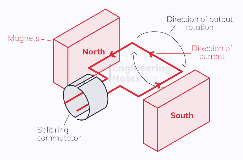 AC Motor diagram, electric motor diagram. How does a motor work, how a motor works. EngineeringNotes.net, EngineeringNotes, Engineering Notes