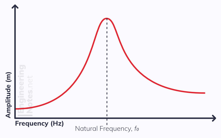 Resonance graph, natural frequency graph. EngineeringNotes.net, EngineeringNotes, Engineering Notes