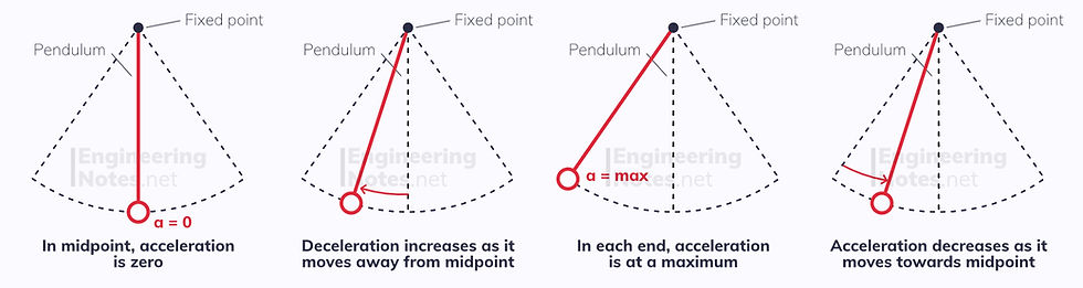 SHM acceleration diagram. Simple Harmonic Oscillation diagram. EngineeringNotes. Engineering Notes. EngineeringNotes.net