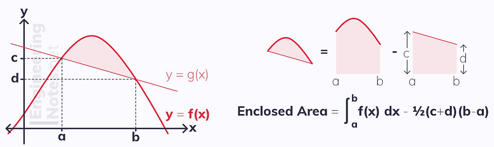 How to find the area between two lines, how to find the area between a curve and a line, how to find the area between two curves. Integration. Area between graphs. Free online A-Level maths notes. EngineeringNotes.net, EngineeringNotes, Engineering Notes.