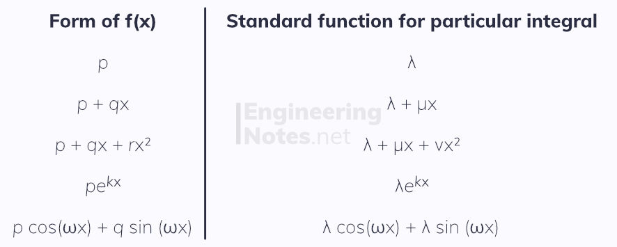Second-order non-homogeneous differential equations. Differential Equations notes, free online a-level further maths core pure 2 CP2 notes. EngineeringNotes.net, EngineeringNotes, Engineering Notes.