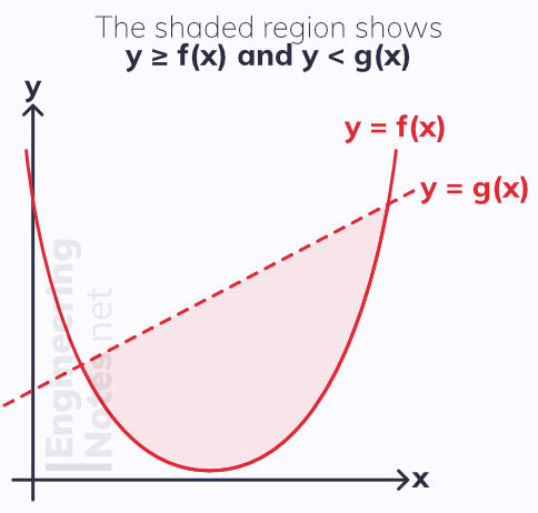 Sketching inequalities on graphs, regions on graphs. A-Level maths. EngineeringNotes.net, EngineeringNotes, Engineering Notes