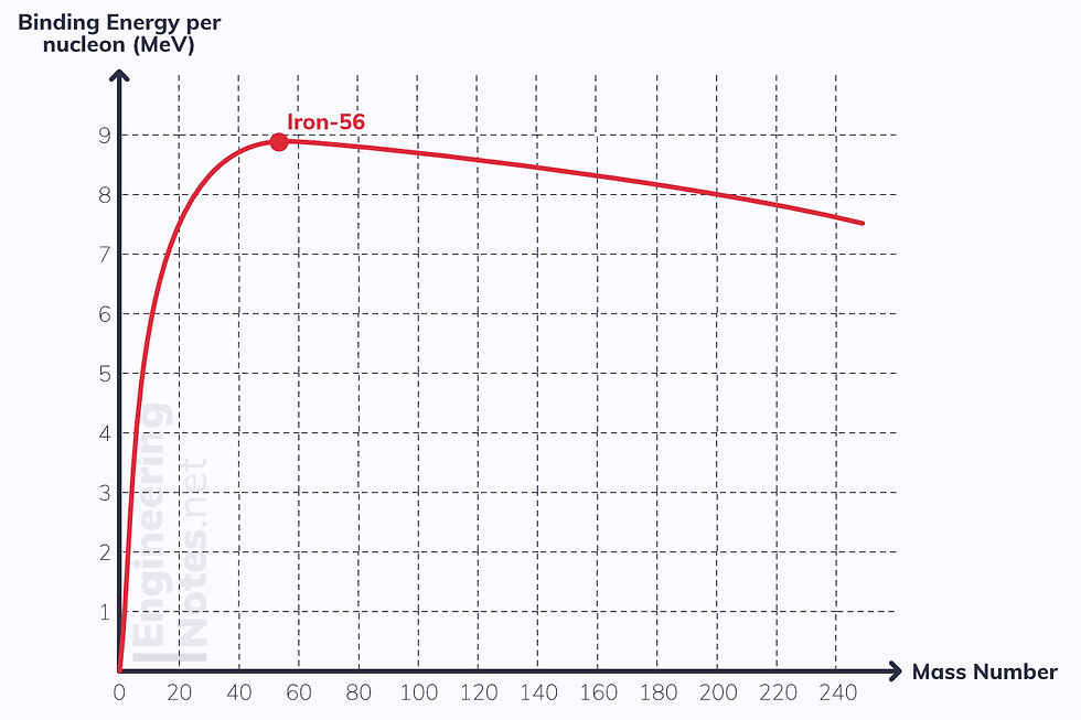 Binding energy per nucleon graph, binding energy graph, mass number graph. EngineeringNotes.net, EngineeringNotes, Engineering Notes