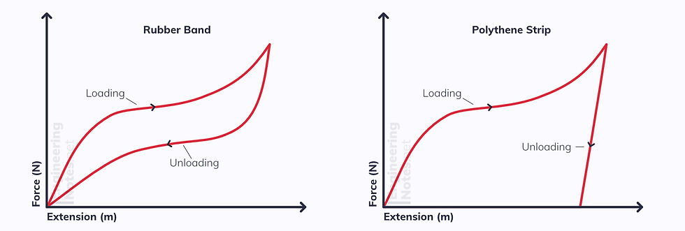 Force Extension graphs for a rbuuer band and polythene strip. Free online A-Level Physics Revision Study Guide Notes