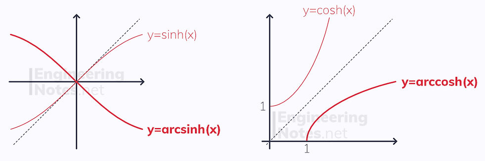 Inverse hyperbolic functions. Free online a-level further maths core pure 2 CP2 notes. EngineeringNotes.net, EngineeringNotes, Engineering Notes.