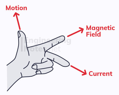 Fleming's Left-Hand Rule. Left Hand Rule. Left Rule. Electromagnetism hand rule. EngineeringNotes.net, EngineeringNotes, Engineering Notes
