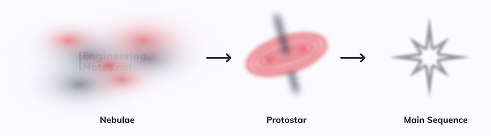 Formation of a star, life cycle of a star. EngineeringNotes.net EngineeringNotes, Engineering Notes