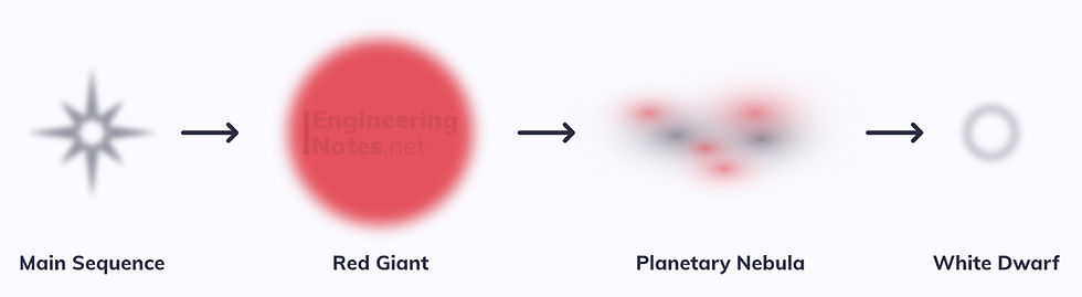 Death of a small star. Formation of a star, life cycle of a star. EngineeringNotes.net EngineeringNotes, Engineering Notes
