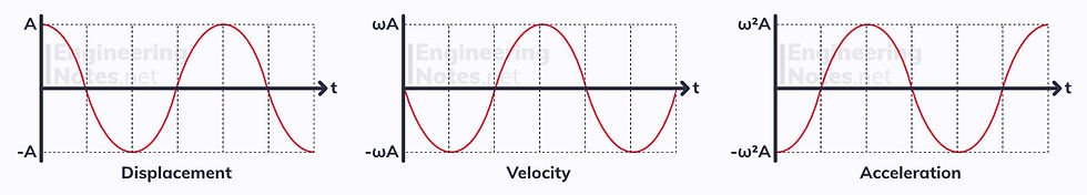 SHM graphs, Simple Harmonic Motion graphs, Simple harmonic oscillation graphs. EngineeringNotes.net. EngineeringNotes. Engineering Notes