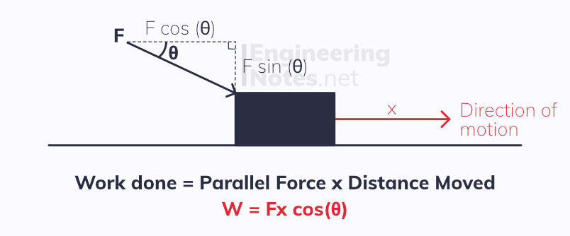 The work-energy principle, work done diagram, Momentum, Impulse, Work, Energy & Power Notes. Free online a-level further maths notes for further mechanics 1, FM1 Notes. EngineeringNotes.net, EngineeringNotes, Engineering Notes