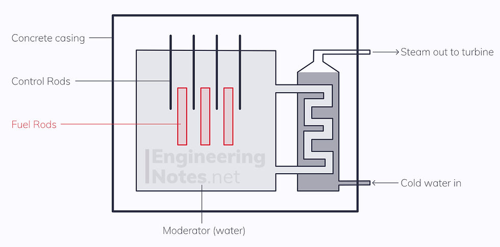 Nuclear fission reactor core diagram, reactor core, reactor core diagram, nuclear power station diagram, nuclear fission diagram, induced nuclear fission. EngineeringNotes.net, EngineeringNotes, Engineering Notes