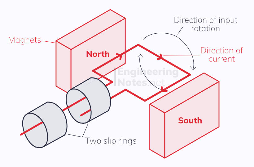 AC generator diagram, how a generator works. EngineeringNotes.net, EngineeringNotes, Engineering Notes