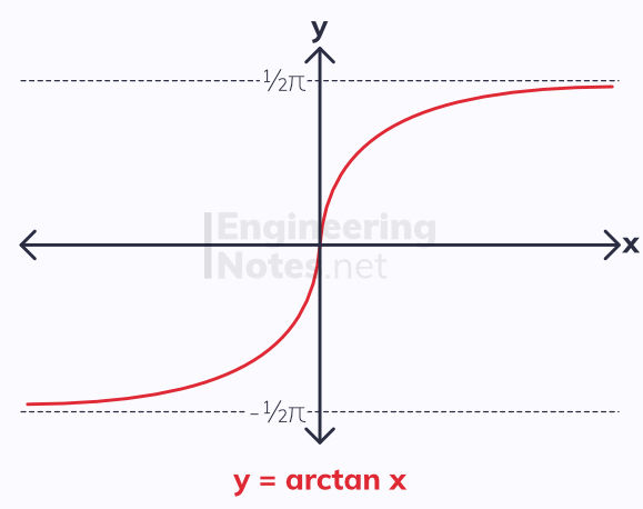 arctan graph, arctangent graph, inverse tan graph, inverse trig graphs, inverse trigonometry graphs. A-Level Maths Notes. EngineeringNotes.net, EngineeringNotes, Engineering Notes