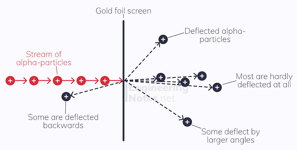 Rutherford's scattering experiment, gold leaf alpha particle deflection. EngineeringNotes.net, EngineeringNotes, Engineering Notes