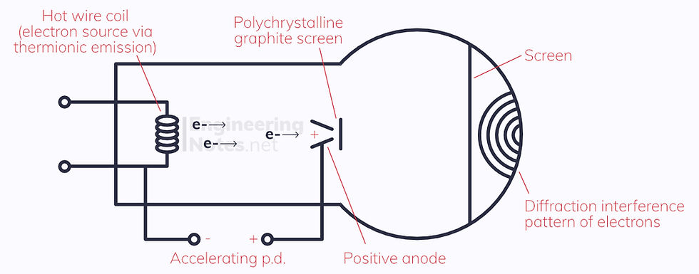 Electron diffraction diagram, wave-particle duality diagram. EngineeringNotes