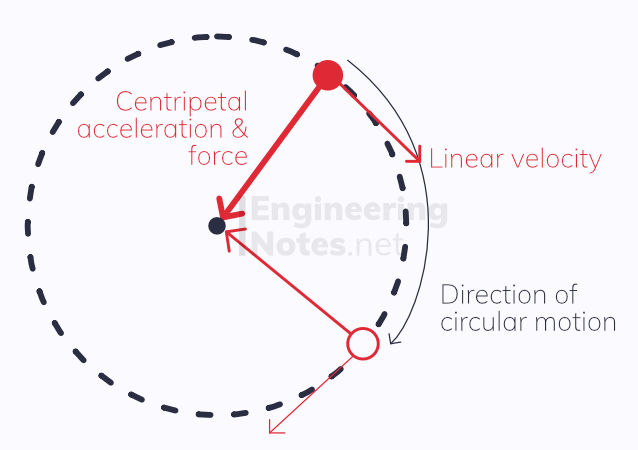 Circular motion diagram. Circular motion. angular velocity, centripetal force diagram, centripetal acceleration diagram. Engineering Notes. EngineeringNotes. EngineeringNotes.net