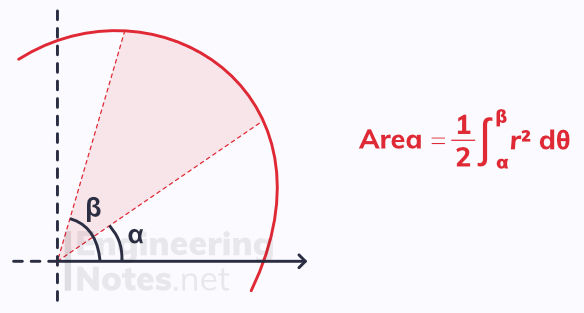 Polar coordinates. Free online a-level further maths core pure 2 CP2 notes. EngineeringNotes.net, EngineeringNotes, Engineering Notes.