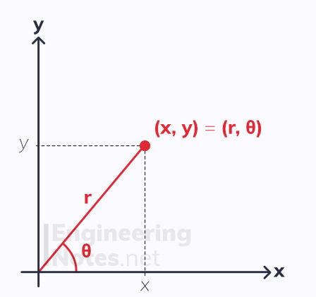 Polar coordinates. Free online a-level further maths core pure 2 CP2 notes. EngineeringNotes.net, EngineeringNotes, Engineering Notes.