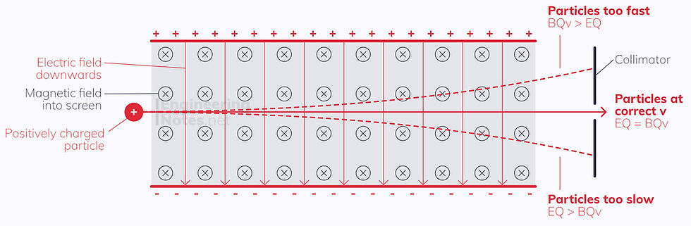Velocity selector diagram, electric and magnetic field diagram. EngineeringNotes.net, EngineeringNotes, Engineering Notes