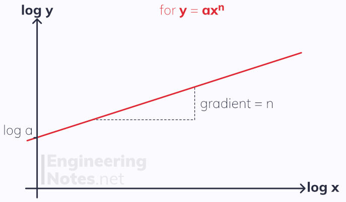 Exponential data line of best fit, regression for exponential data, non-linear data. Statistics, free online a-level maths notes. EngineeringNotes.net, EngineeringNotes, Engineering Notes