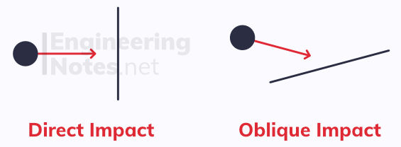 Direct vs oblique impacts.