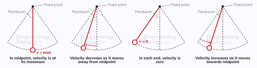SHM velocity diagram. Simple Harmonic Oscillation diagram. EngineeringNotes. Engineering Notes. EngineeringNotes.net