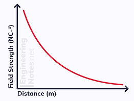 Field strength - distance graph, inverse square law. EngineeringNotes.net, EngineeringNotes, Engineering Notes