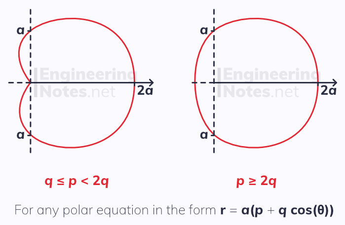 Polar coordinates. Free online a-level further maths core pure 2 CP2 notes. EngineeringNotes.net, EngineeringNotes, Engineering Notes.