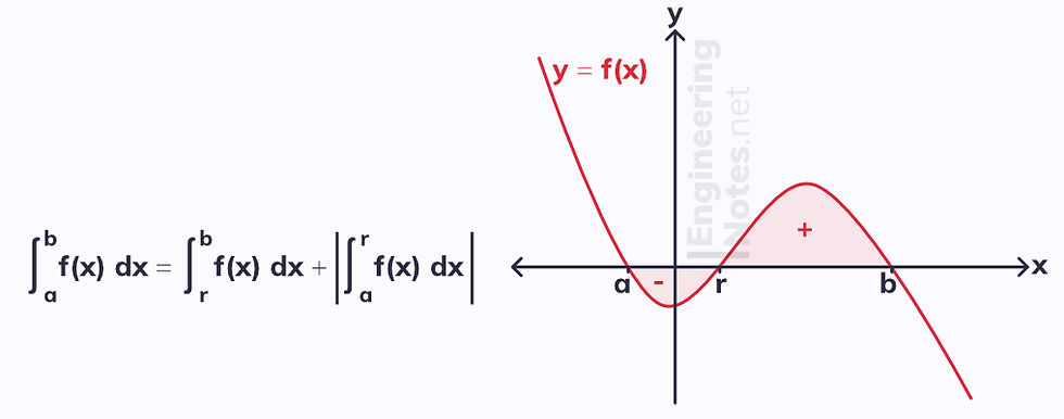 Integration, how to integrate, definite integrals, finding area under a graph. Free online A-Level maths notes. EngineeringNotes.net, EngineeringNotes, Engineering Notes.