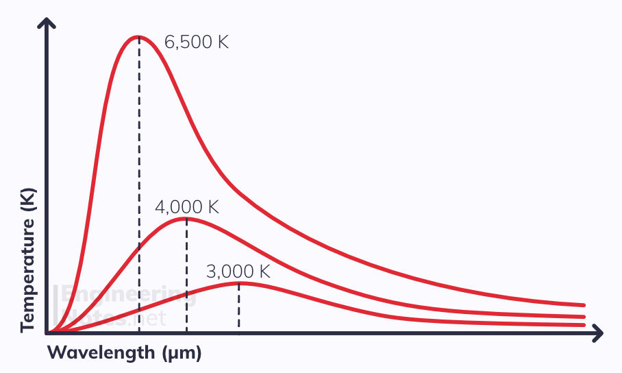 Wien's law graph, wiens law, temperature-wavelength graph. EngineeringNotes.net, EngineeringNotes, Engineering Notes