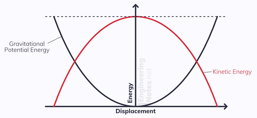 Energy-Displacement graph for simple harmonic motion. EngineeringNotes. Engineering Notes. EngineeringNotes.net