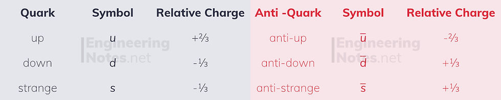 Quark charges, quarks diagram, quarks table, up quark, down quark, strange quark, anti-quarks, quark classification. EngineeringNotes.net, EngineeringNotes, Engineering Notes
