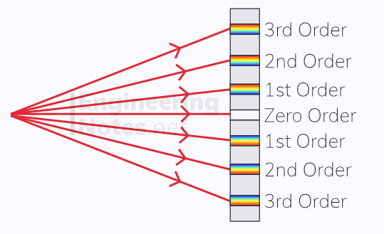 continuous spectrum diagram. EngineeringNotes.net, EngineeringNotes, Engineering Notes